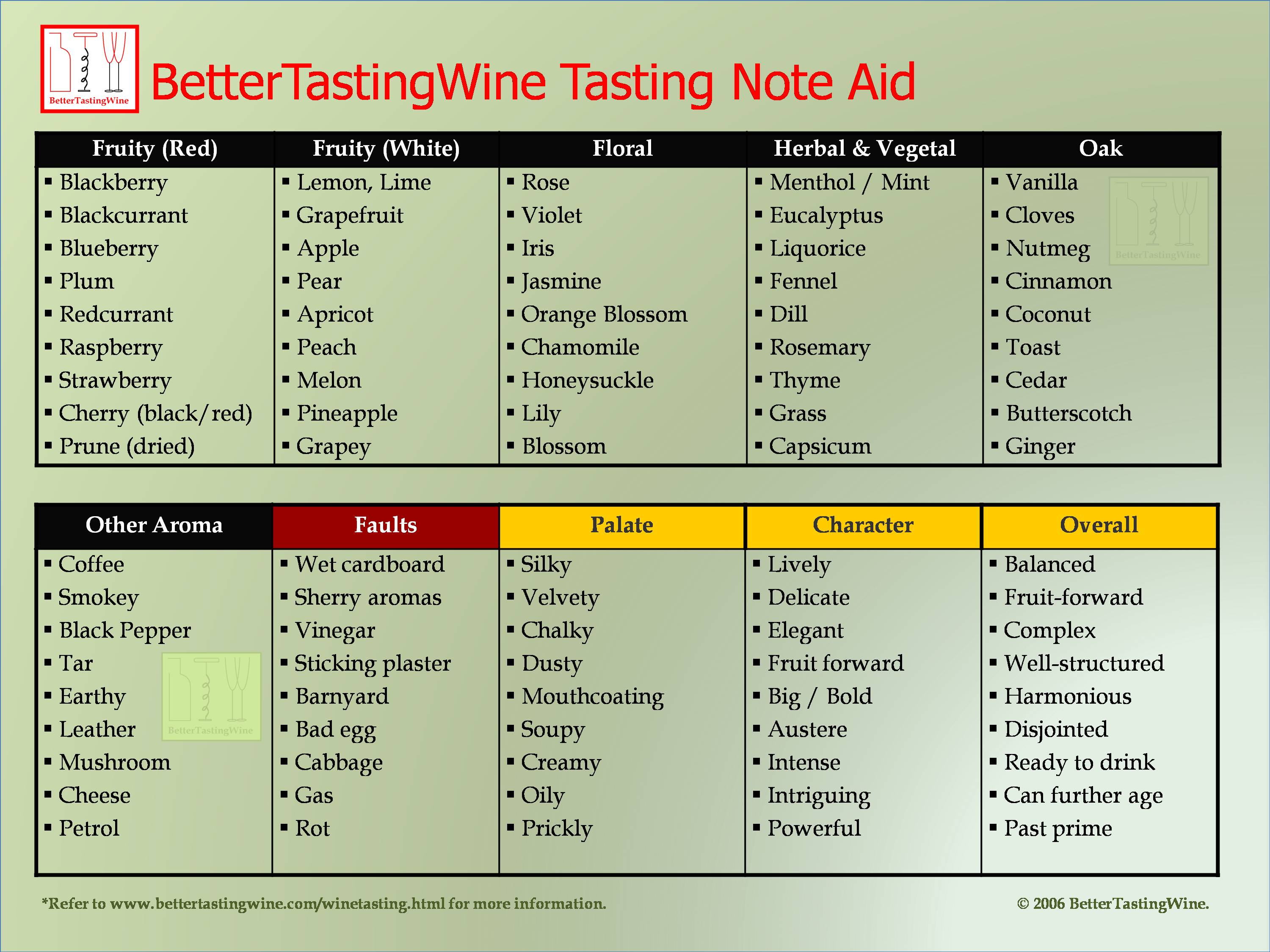 Wine Serving Temperature Chart