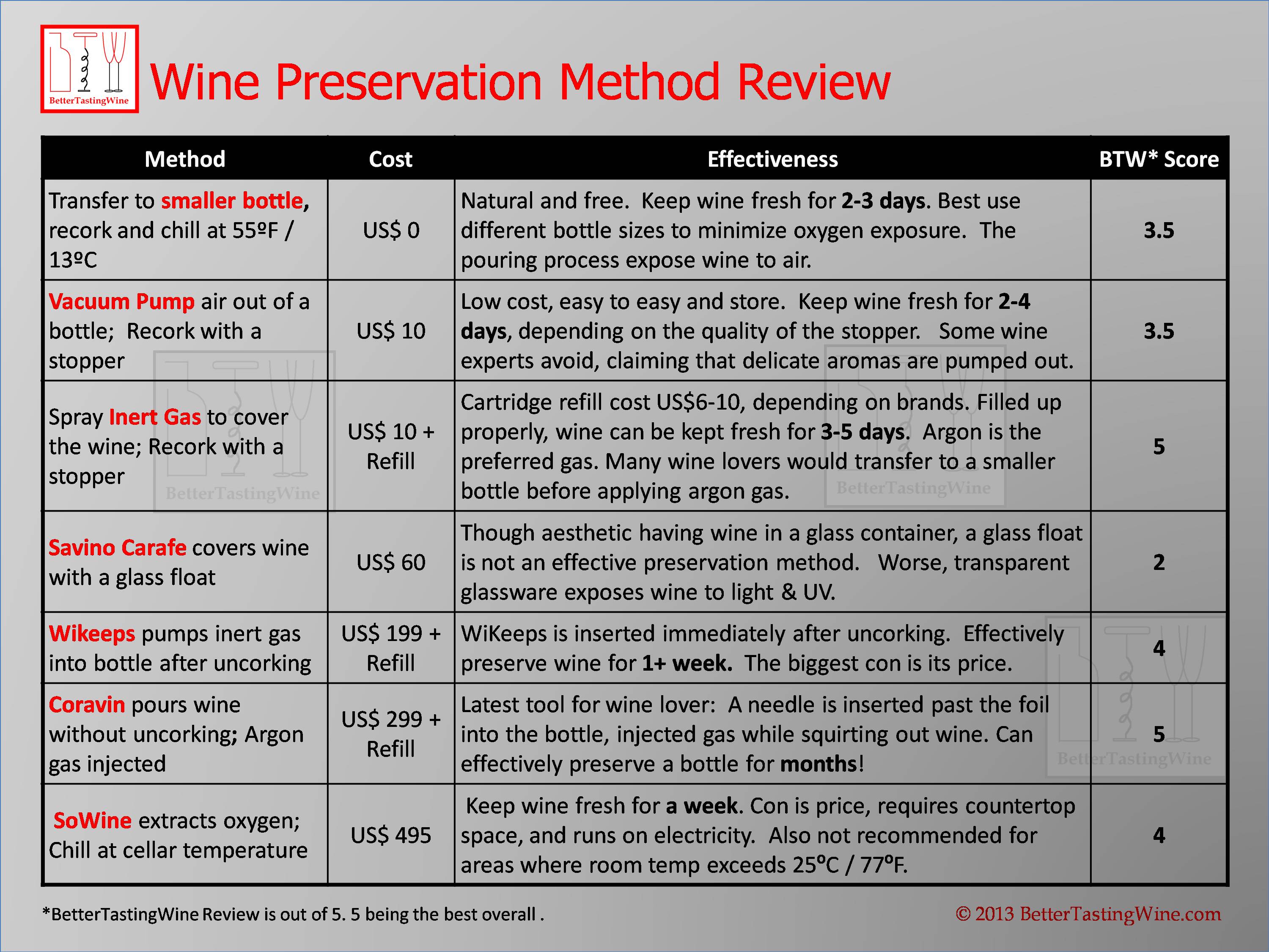 Wine Preservation Method Comparison