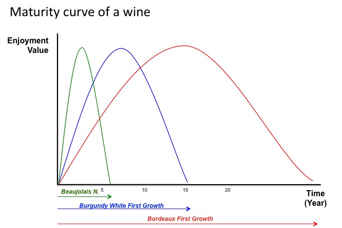 Maturity of Different Type of Wines