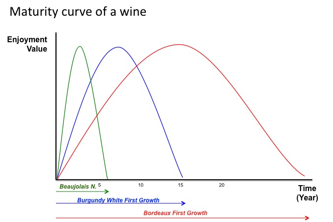 Wine Peak Chart