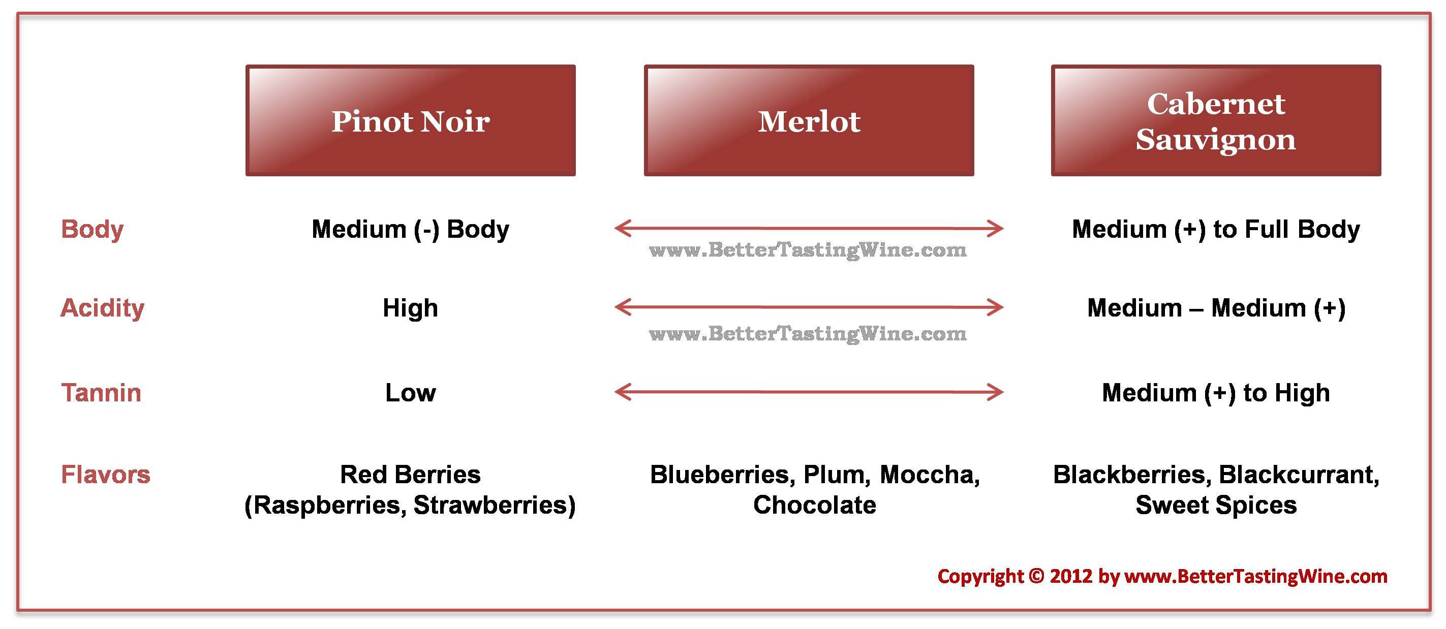 what-is-the-difference-cabernet-sauvignon-vs-merlot-vs-pinot-noir