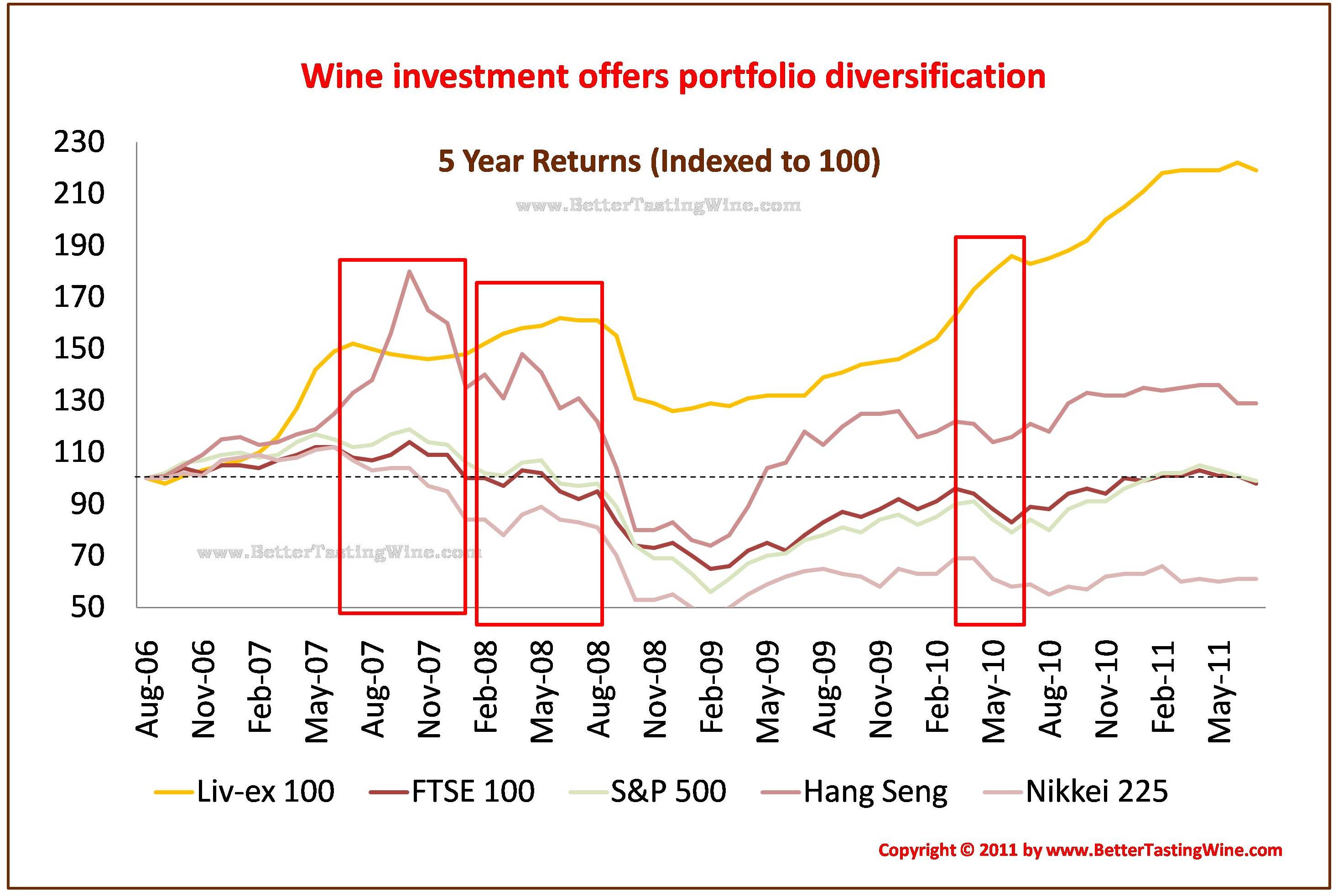 Wine Investment Return vs Equities Stock Return
