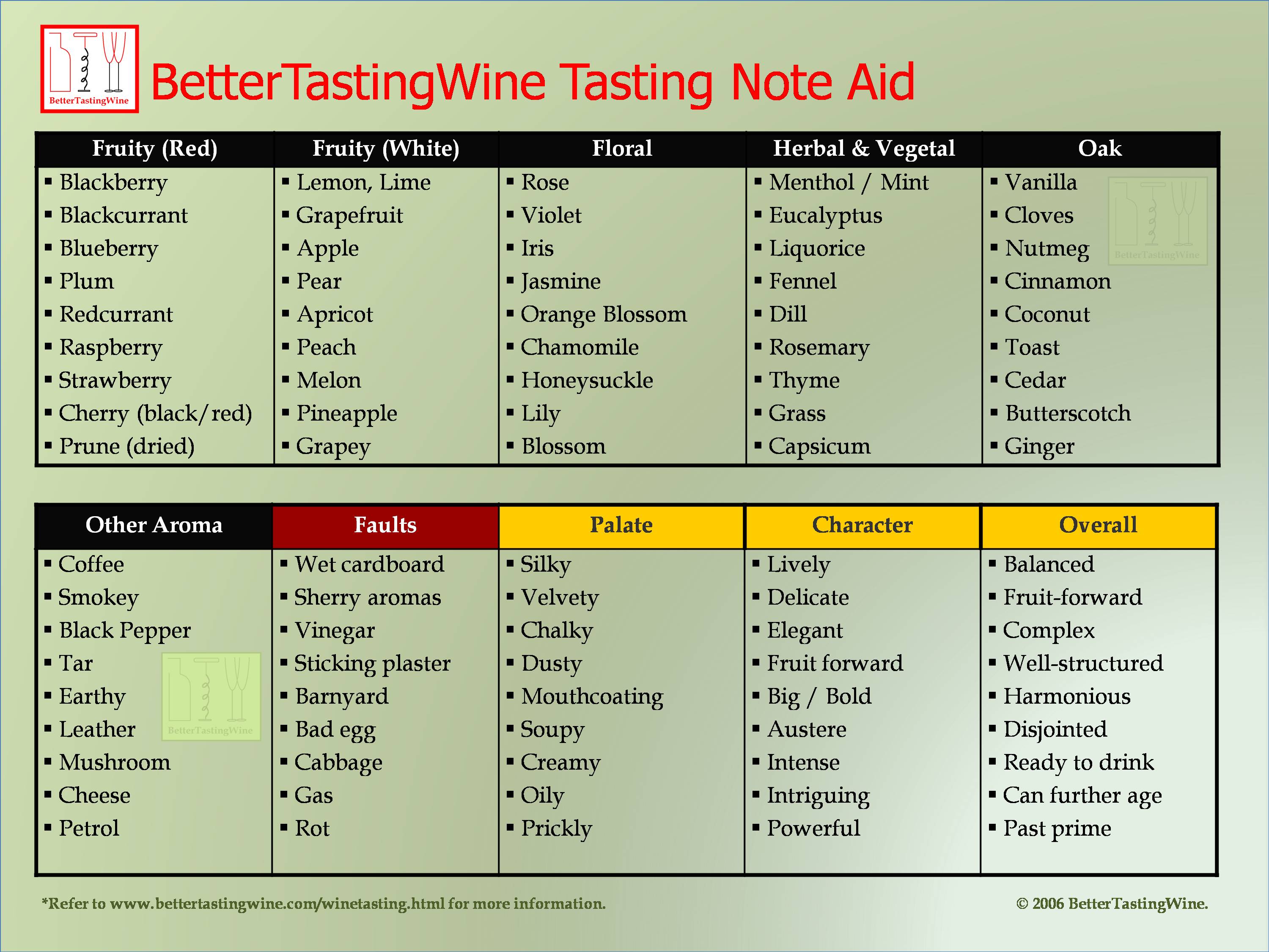 Red Wine Aging Chart