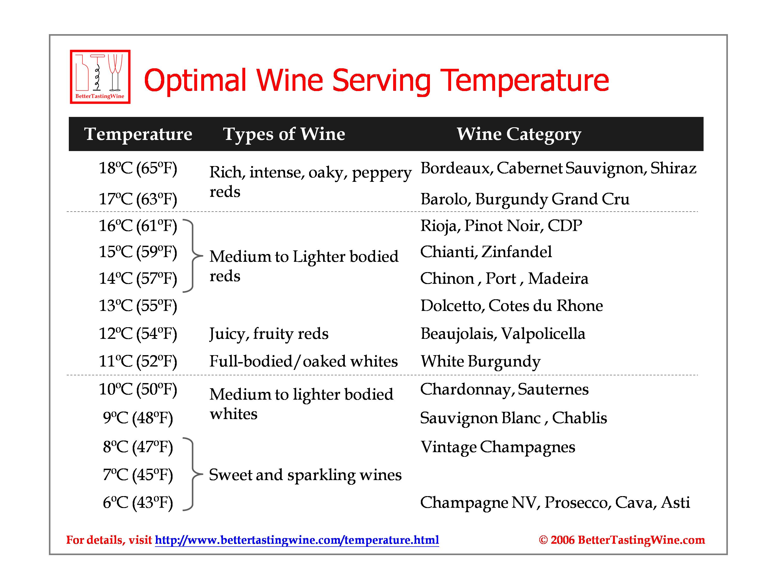 Wine Storing Temperature Chart